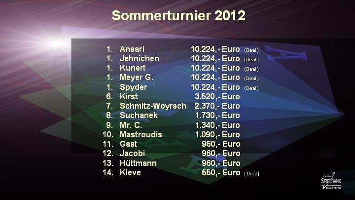 Ergebnis Sommerturnier 2012