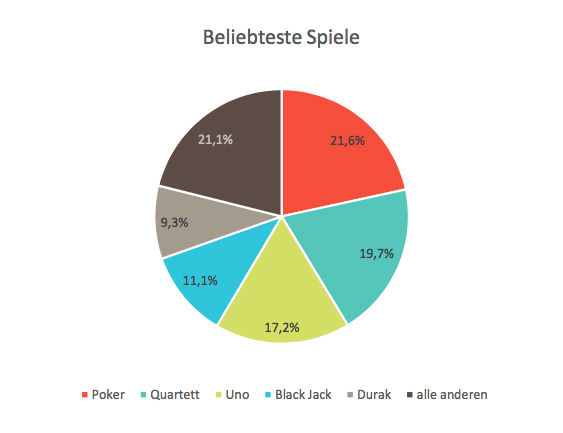 Poker löst Uno als weltweit beliebtestes Kartenspiel ab