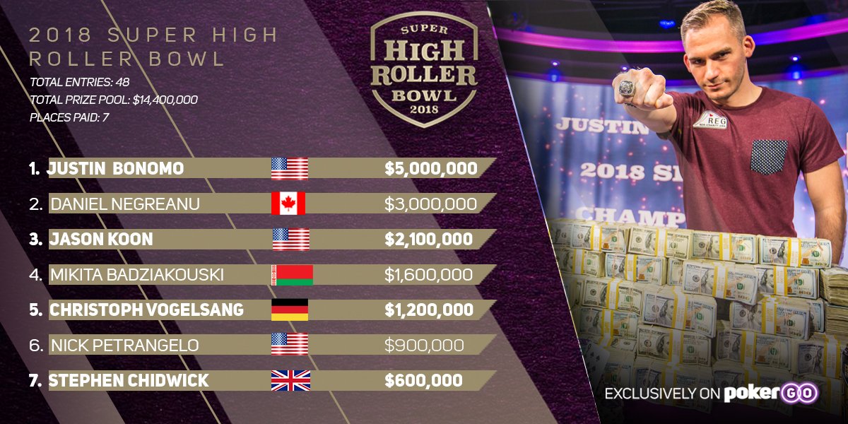 Super High Roller Bowl 2018: Justin Bonomo bezwingt Daniel Negreanu