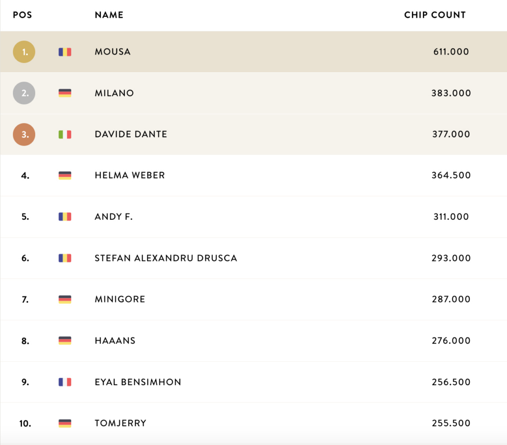 King's Resort IPS Italian Poker Sport €1,5Million Chipcount Top 10 – Day 1B
