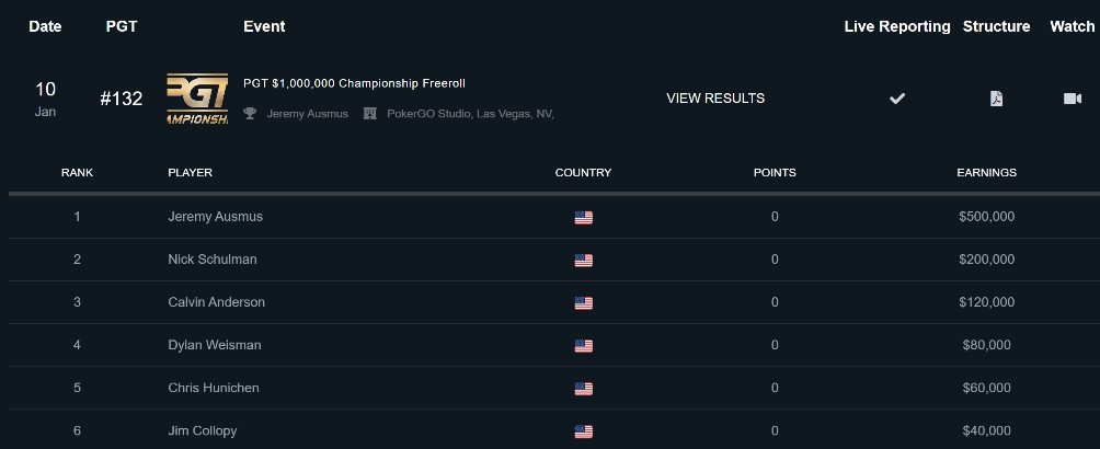 PGT $1,000,000 Championship Freeroll Results
