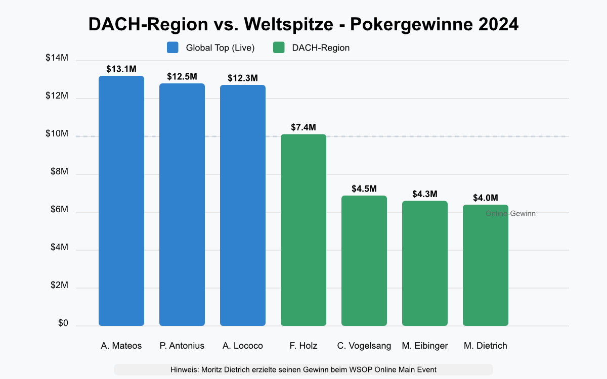 Balkengrafik Online Poker Gewinner 2024