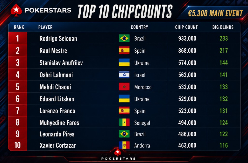 EPT Monte Carlo 2026: Das €5.300 Main Event - Binder und Maue gehen mit ...